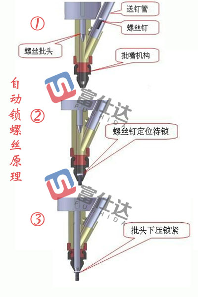 自動(dòng)鎖螺絲機(jī)工作原理